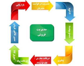 چرا نرم افزار BPMS خارجی نخریم ؟