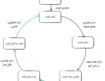 چرخه عمر مدیریت فرایند کسب و کار
