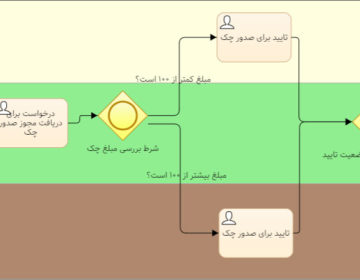 نرم افزار BPMS