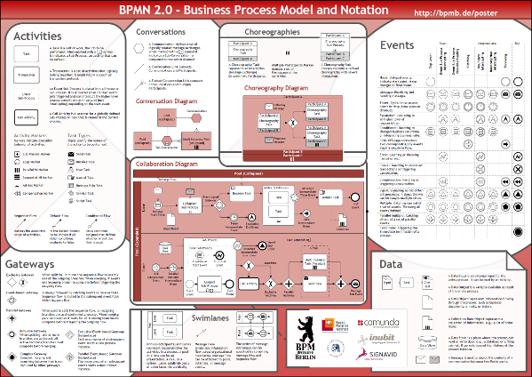 BPMN 