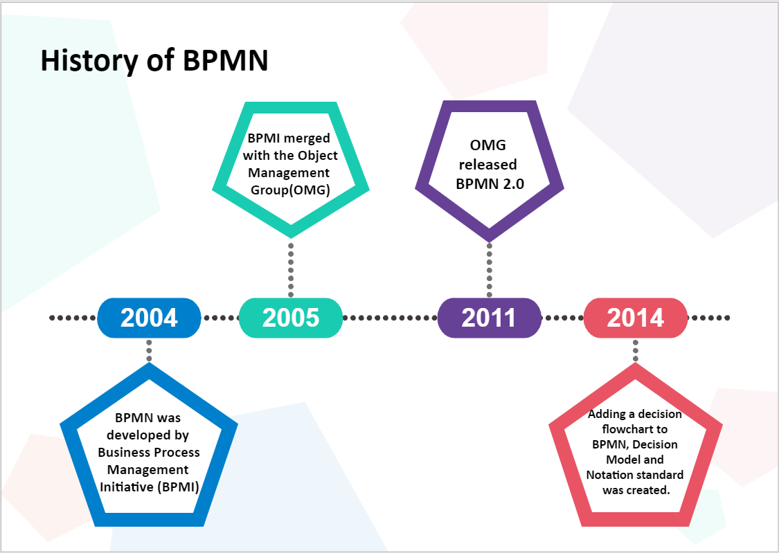 BPMN