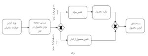 Gateways، درگاه انحصاری، درگاه موازی، مدل سازی فرایند، نرم افزار BPMS