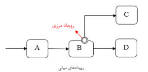 Intermediate Events، فرایندهای کسب و کار، نرم افزار BPMS