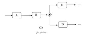 Intermediate Events، فرایندهای کسب و کار، نرم افزار BPMS