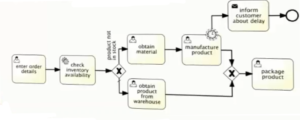 Intermediate Events، فرایندهای کسب و کار، نرم افزار BPMS