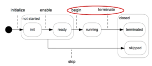BPMN، Petri net، مدل سازی فرایند