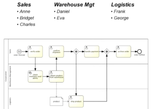 مدل سازی فرایند، BPMN، نرم افزار BPMS