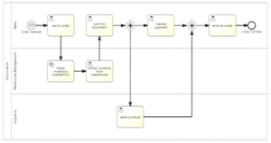 مدل سازی فرایند، BPMN، نرم افزار BPMS