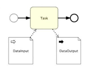 جریان داده، مدل فرآیند، BPMN، نرم افزار BPMS
