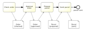 جریان داده، مدل فرآیند، BPMN، نرم افزار BPMS