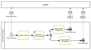 مدیریت تصمیم، DMN، BPMN، مدل سازی فرایند