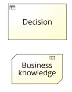 مدلسازی تصمیم، فرآیند کسب و کار، مدلسازی فرایند