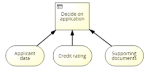 مدل فرایند، مدیریت فرایند، DMN، BPMN