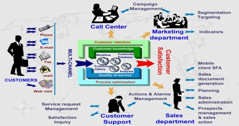 فرآیند CRM