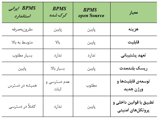 مقایسه‌ی انواع نرم‌افزار BPMS