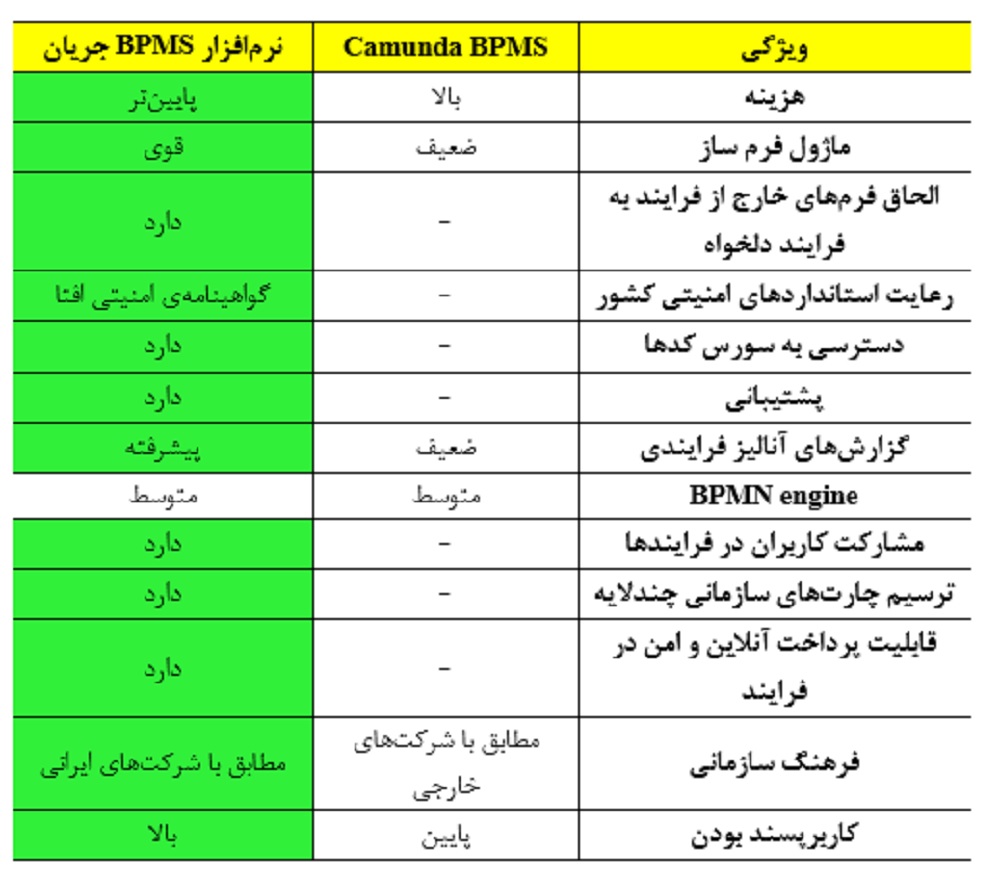 مزایای BPMS جریان نسبت به کموندا BPMS