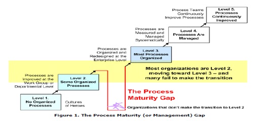 مدل های بلوغ مدیریت فرایند