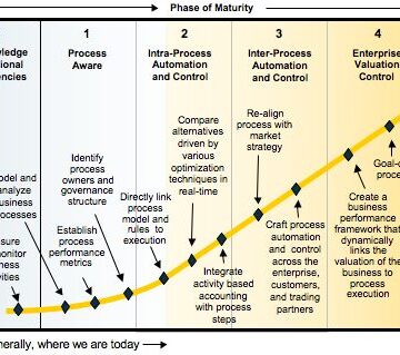 مدلهای بلوغ مدیریت فرایند