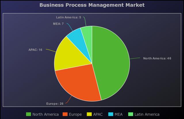 بازار جهانی BPMS